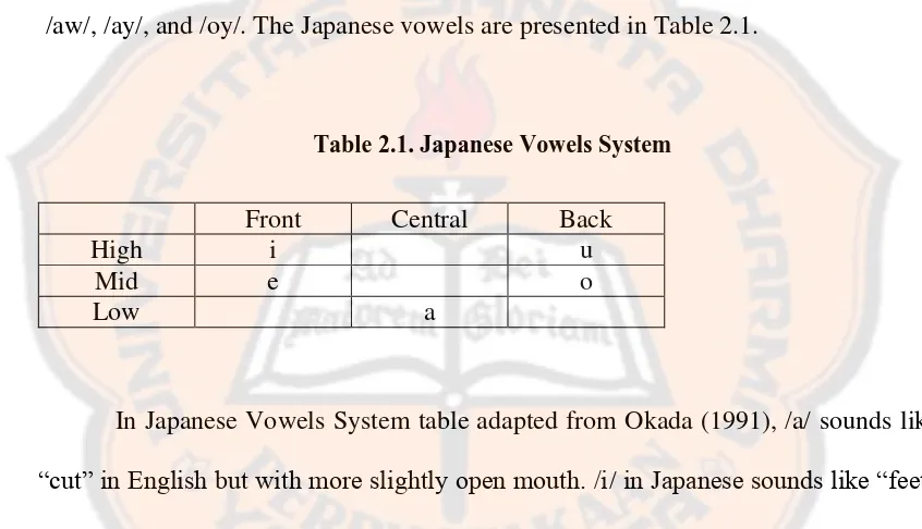 Table 2.1. Japanese Vowels System 
