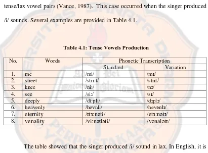 Table 4.1: Tense Vowels Production 