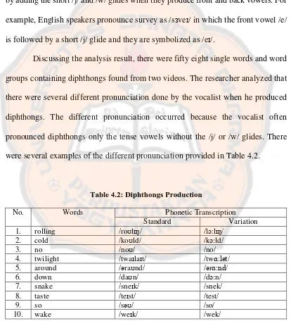 Table 4.2: Diphthongs Production 