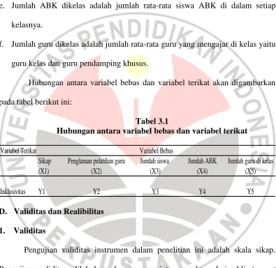 Tabel 3.1 Hubungan antara variabel bebas dan variabel terikat 