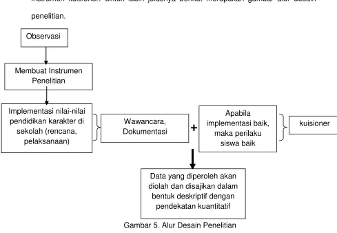 Gambar 5. Alur Desain Penelitian 