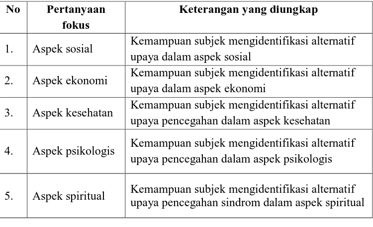 Tabel 1. Rambu-rambu Wawancara Informan 