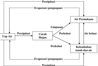 Gambar 1. Sirkulasi Air 