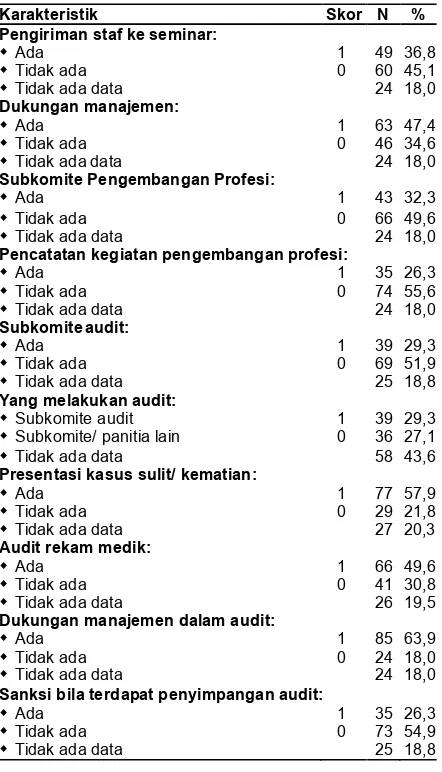 Tabel 4. Karakteristik pengembangan profesi danaudit (n=133)