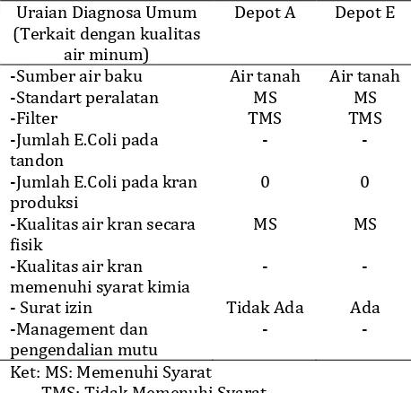 Tabel 2.  Data inspeksi sanitasi Depot Air Minum yang tercemar Bakteri Coliform dari puskesmas setempat dan pengamatan pribadi10  