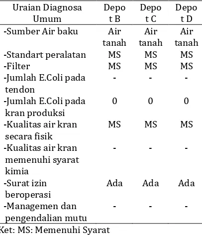 Tabel 5.  Data inspeksi sanitasi Depot Air Minum yang tidak tercemar Bakteri Coliform dari puskesmas setempat dan pengamatan pribadi peneliti10  
