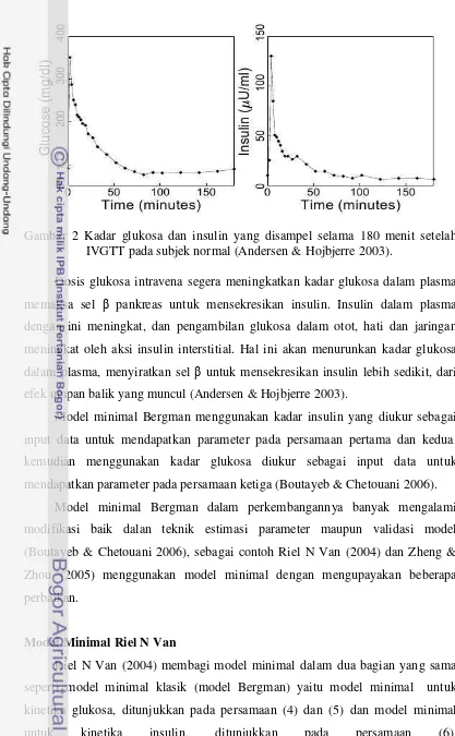 Gambar 2 Kadar glukosa dan insulin yang disampel selama 180 menit setelah 