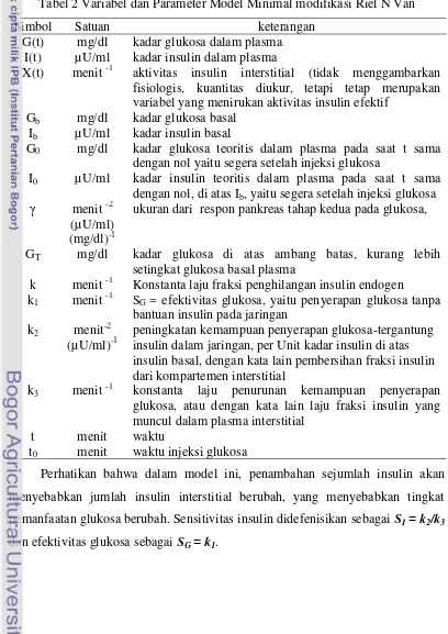 Tabel 2 Variabel dan Parameter Model Minimal modifikasi Riel N Van 