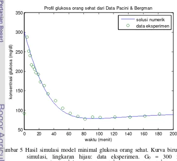 Gambar 5 Hasil simulasi model minimal glukosa orang sehat. Kurva biru: hasil 