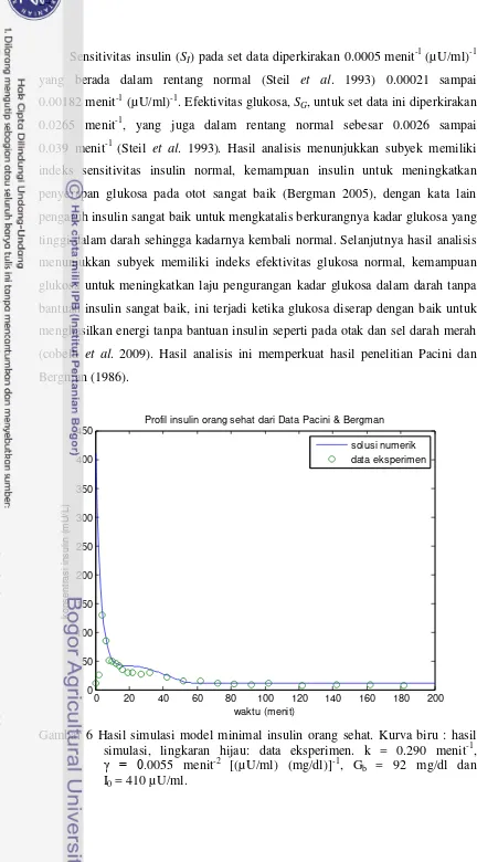 Gambar 6 Hasil simulasi model minimal insulin orang sehat. Kurva biru : hasil -1