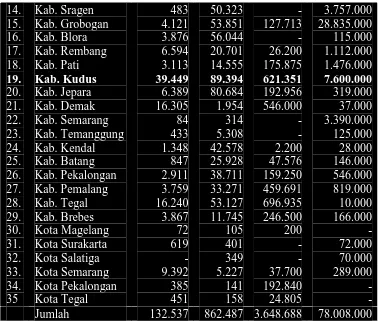 Tabel 2. PDRB Kabupaten Kudus Atas Dasar Harga Konstan Tahun 2000 Menurut Lapangan Usaha Pada Tahun 2005-2006 (Jutaan Rp) 