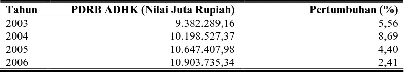 Tabel 5. PDRB Atas Dasar Harga Konstan Tahun 2000 dan Pertumbuhan PDRB Kabupaten Kudus Tahun 2003-2006 