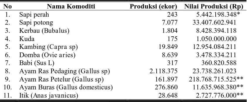 Tabel 7. Produksi dan Nilai Produksi Komoditi Sub Sektor Tanaman Perkebunan Kabupaten Kudus Tahun 2006 