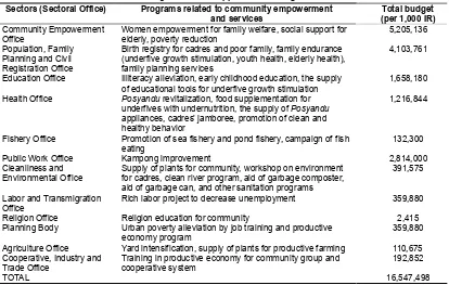 Table 3. Multi Sectors’ Programs that Supported Gerbangmas Movement in 2006