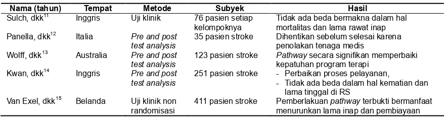 Tabel 3. Hasil penelitian terdahulu tentang penerapan clinical pathway bagi pasien stroke