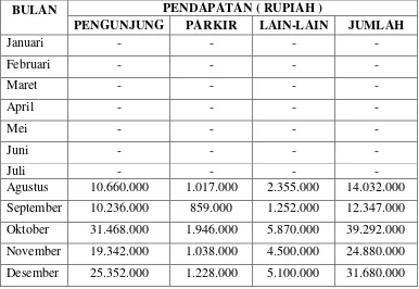 Tabel 3.3 Data Pendapatan Taman Renang Alam Umbul Sidomukti  Tahun 2007 