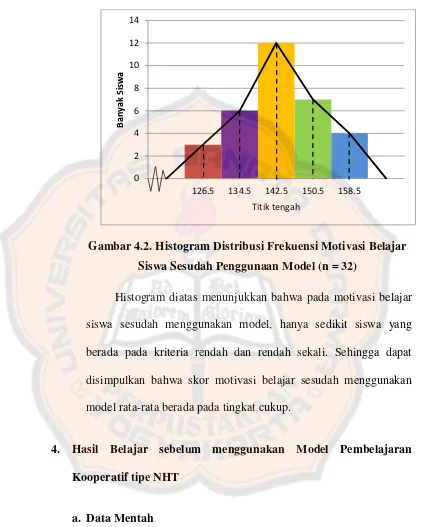 Gambar 4.2. Histogram Distribusi Frekuensi Motivasi Belajar 