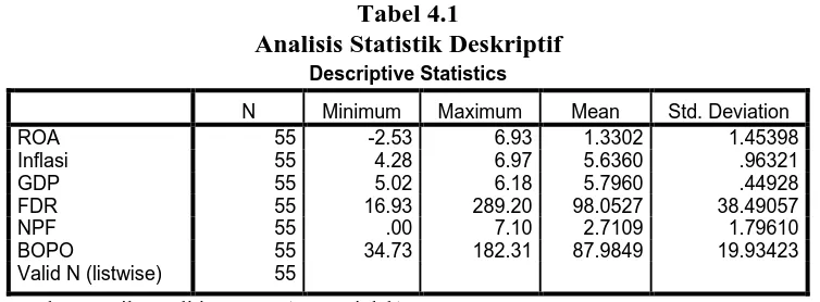 Tabel 4.1 Analisis Statistik Deskriptif 