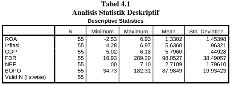 Tabel 4.1 Analisis Statistik Deskriptif 