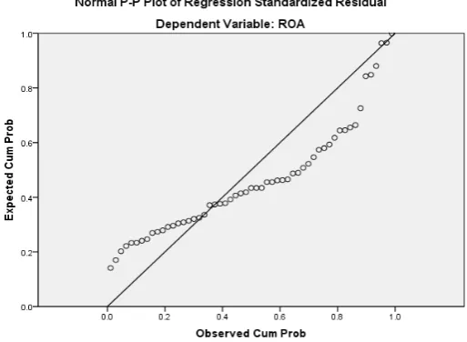 Grafik Gambar 4.2 Normal Plot 