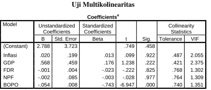 Tabel 4.2 Uji Multikolinearitas 