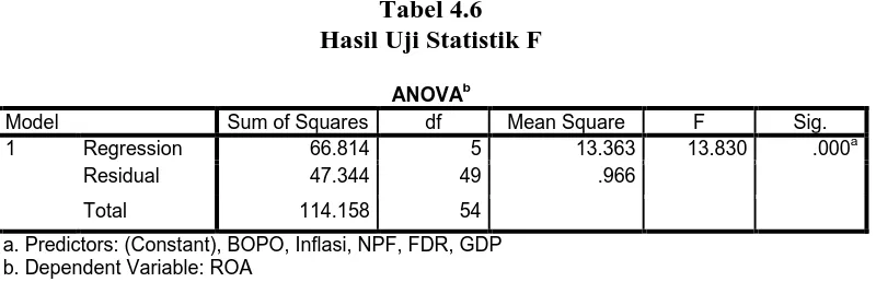 Tabel 4.6  Hasil Uji Statistik F 