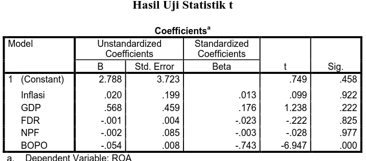 Tabel 4.7 Hasil Uji Statistik t