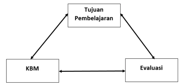 Gambar 2.2 Bagan Triagulasi(referensi) 