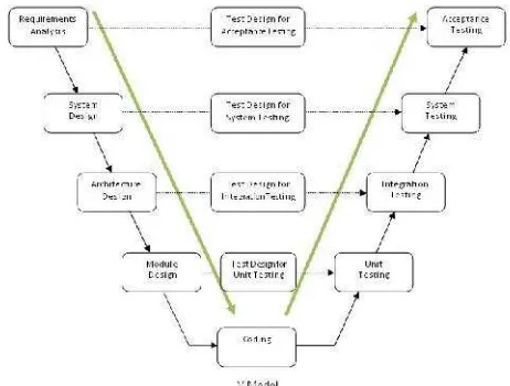 Gambar 1 Aliran Proses Metodologi V-Model