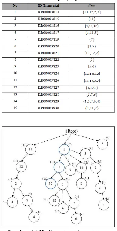 Gambar 4.1 Hasil pembentukan FP-Tree 