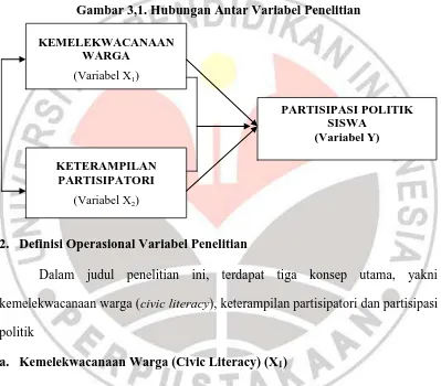 Gambar 3,1. Hubungan Antar Variabel Penelitian 