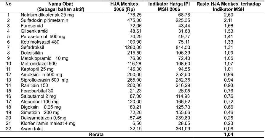 Tabel 1. Rasio harga Jual apotek (HJA)  Menkes 2006 terhadap indikator hargaobat internasional MSH tahun 2006