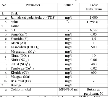 Tabel 1: Kriteria Kualitas Air Golongan B 