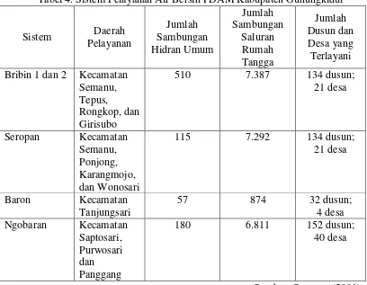 Tabel 4. Sistem Pelayanan Air Bersih PDAM Kabupaten Gunungkidul 