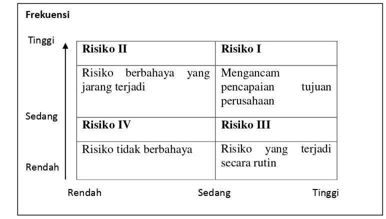 Gambar 5. Diagram pemetaan risiko (Djohanputro, 2008) 