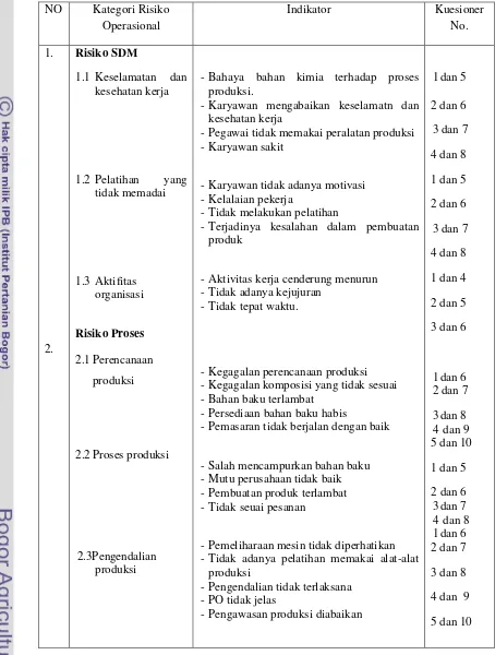 Tabel 3. Kategori dan Indikator Risiko Operasional pada PT. Karisma 