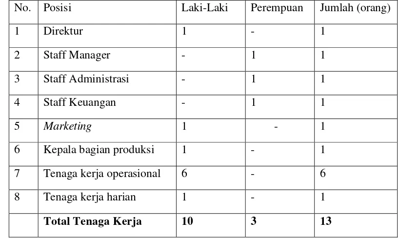 Tabel 4. Jumlah Tenaga Kerja PT. Karisma Teknika Berdasarkan Posisi dan  Jenis Kelamin Tahun 2010 