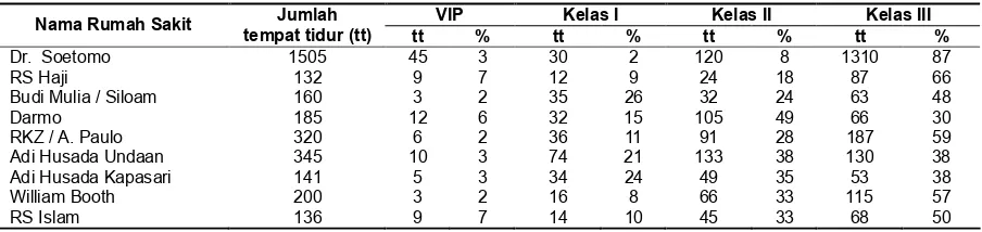 Tabel 1 Distribusi tempat tidur beberapa RS di Surabaya tahun 2003
