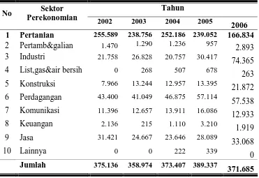 Tabel 1. Perkembangan Penduduk 10 Tahun ke Atas yang Bekerja Menurut Sektor Perekonomian di Kabupaten Temanggung Tahun 2002-2006