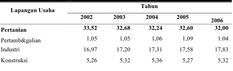 Tabel 2. Distribusi Persentase PDRB Atas Dasar Harga Konstan Tahun 2000       Kabupaten Temanggung Tahun 2002–2006 (persen) 
