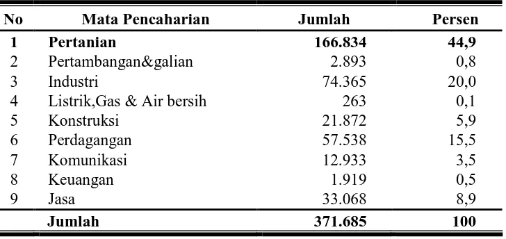 Tabel 3. Penduduk 10 Tahun ke Atas yang Bekerja Menurut Mata Pencaharian Utama di Kabupaten Temanggung Tahun 2006