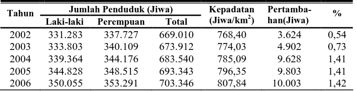 Tabel 4. Jumlah, Kepadatan dan Pertumbuhan Penduduk Kabupaten Temanggung Tahun 2002-2006 