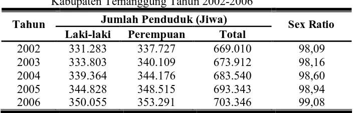Tabel 5.  Jumlah Penduduk Laki-laki dan Perempuan serta Sex Ratio di Kabupaten Temanggung Tahun 2002-2006 