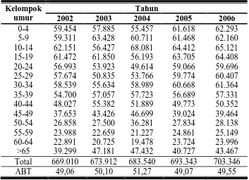 Tabel 6.  Penduduk Kabupaten Temanggung menurut Kelompok Umur                Tahun 2002-2006 (Jiwa)  