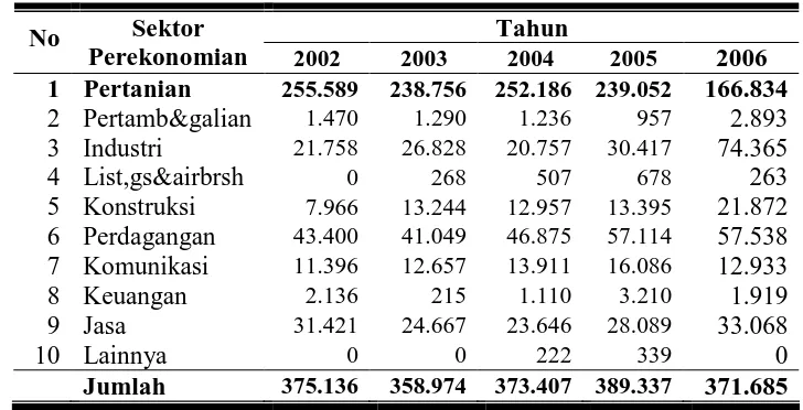Tabel 7. Penduduk Kabupaten Temanggung menurut Mata Pencaharian Tahun 2002-2006 (Orang) 
