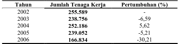Tabel 8. Pertumbuhan Kesempatan Kerja Sektor Pertanian di Kabupaten   Temanggung 