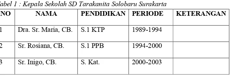 Tabel 1 : Kepala Sekolah SD Tarakanita Solobaru Surakarta