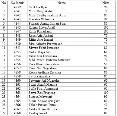 Tabel V : Daftar Nilai Tes Ketiga, Kelas IV, SDK Tarakanita Surakarta