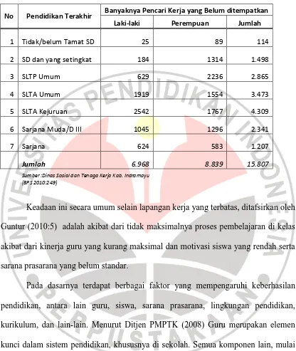 Tabel 1.1 Data pencari kerja yang belum disalurkan Dinas sosial dan tenaga kerja Kabupaten Indramayu