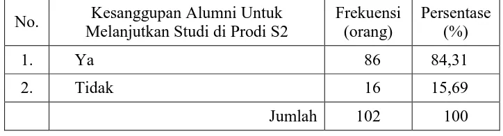 Tabel 6. Kesanggupan alumni melanjutkan studi di Prodi S2 